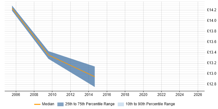 Contractor hourly rate distribution trend for jobs in Plymouth citing Dell