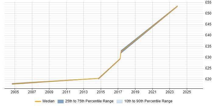 Contractor hourly rate distribution trend for Designer job vacancies in Plymouth