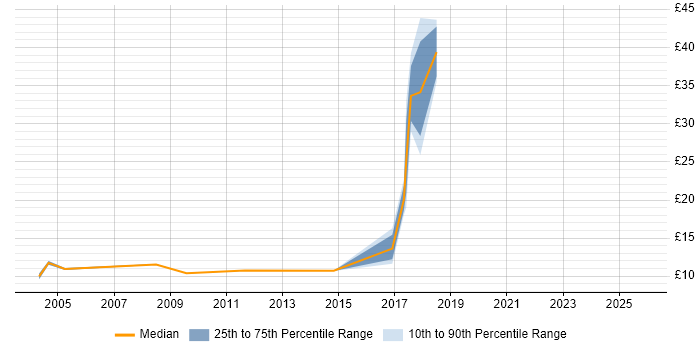 Contractor hourly rate distribution trend for jobs in Plymouth citing Driving Licence