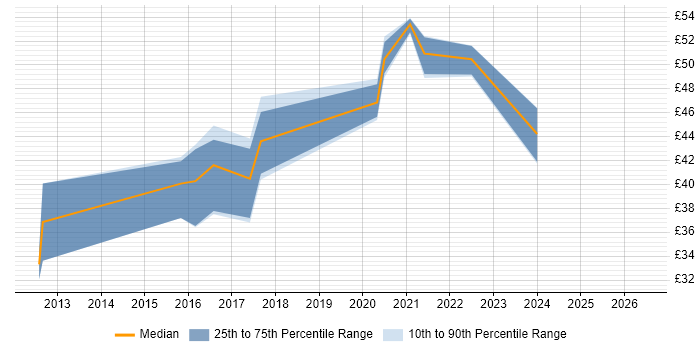 Contractor hourly rate distribution trend for jobs in Plymouth citing ERP