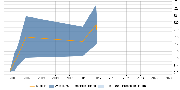 Contractor hourly rate distribution trend for Field Service Engineer job vacancies in Plymouth