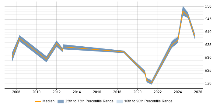 Contractor hourly rate distribution trend for jobs in Plymouth citing Finance