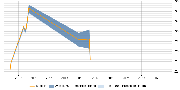 Contractor hourly rate distribution trend for jobs in Plymouth citing Firewall