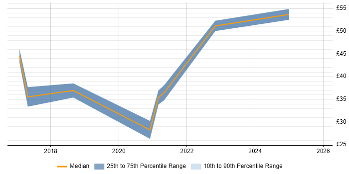 Contractor hourly rate distribution trend for jobs in Plymouth citing HNC