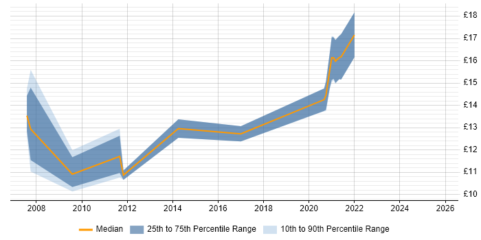 Contractor hourly rate distribution trend for IT Engineer job vacancies in Plymouth