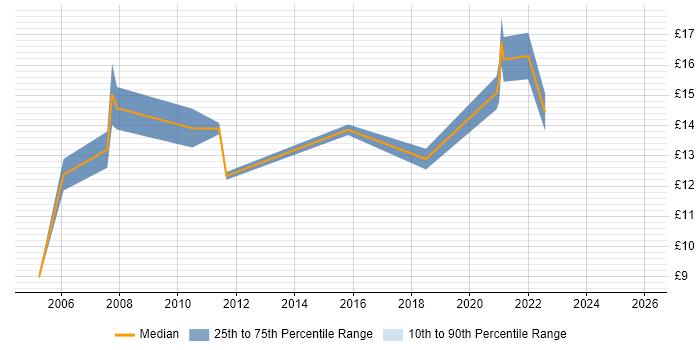 Contractor hourly rate distribution trend for IT Support job vacancies in Plymouth