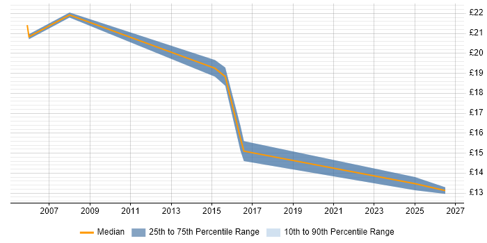 Contractor hourly rate distribution trend for jobs in Plymouth citing LAN