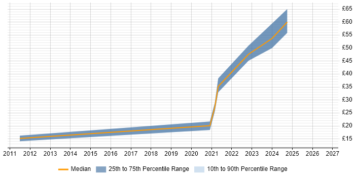 Contractor hourly rate distribution trend for Lead job vacancies in Plymouth