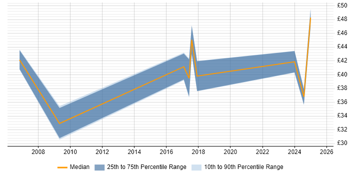 Contractor hourly rate distribution trend for jobs in Plymouth citing Management Information System