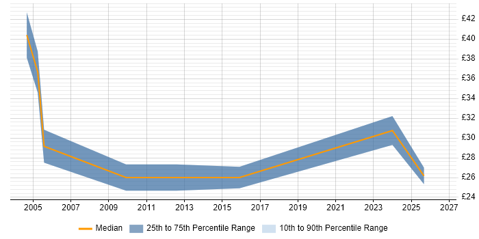 Contractor hourly rate distribution trend for jobs in Plymouth citing Manufacturing