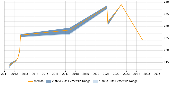 Contractor hourly rate distribution trend for jobs in Plymouth citing Mentoring