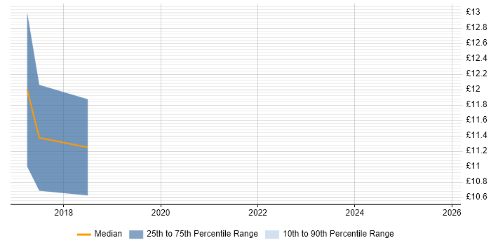 Contractor hourly rate distribution trend for jobs in Plymouth citing Microsoft 365