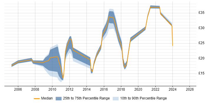 Contractor hourly rate distribution trend for jobs in Plymouth citing Microsoft