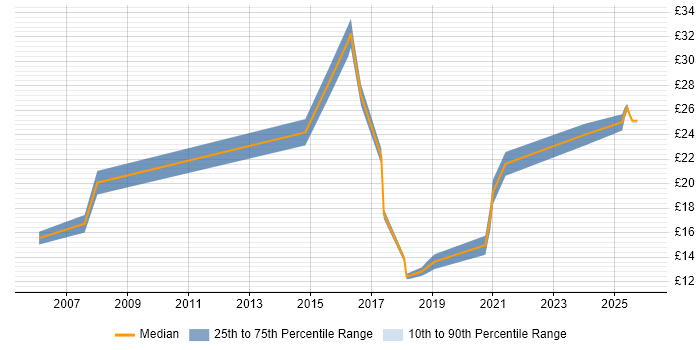 Contractor hourly rate distribution trend for jobs in Plymouth citing Migration