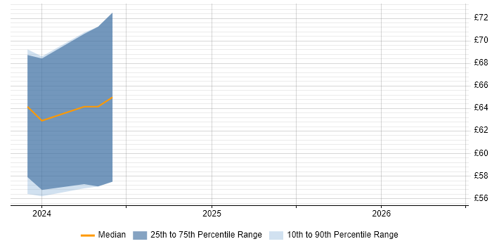 Contractor hourly rate distribution trend for Operations Manager job vacancies in Plymouth