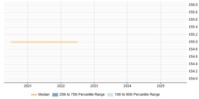 Contractor hourly rate distribution trend for jobs in Plymouth citing Oracle APEX