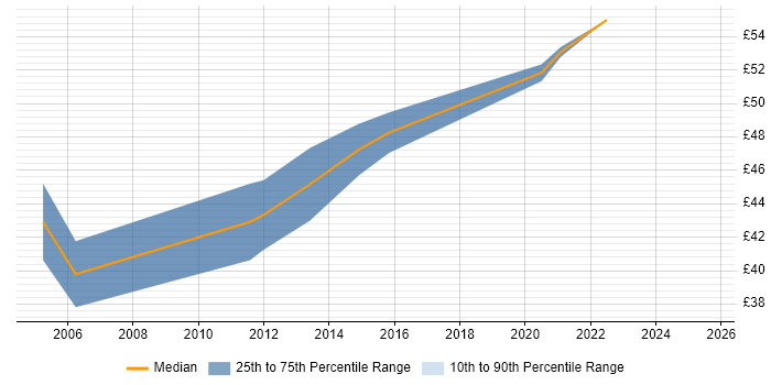 Contractor hourly rate distribution trend for Oracle Developer job vacancies in Plymouth