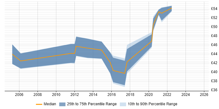 Contractor hourly rate distribution trend for jobs in Plymouth citing PL/SQL