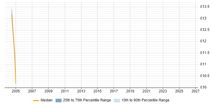 Contractor hourly rate distribution trend for jobs in Plymouth citing Preventative Maintenance