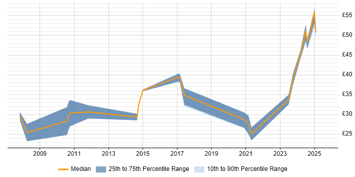Contractor hourly rate distribution trend for jobs in Plymouth citing Project Management