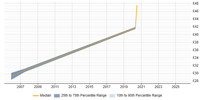 Contractor hourly rate distribution trend for jobs in Plymouth citing Python