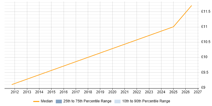 Contractor hourly rate distribution trend for jobs in Plymouth citing Retail