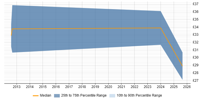 Contractor hourly rate distribution trend for jobs in Plymouth citing SAP