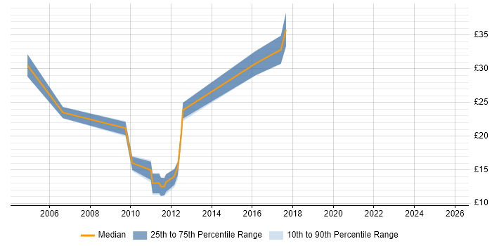 Contractor hourly rate distribution trend for Senior Analyst job vacancies in Plymouth