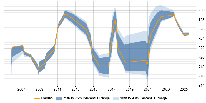 Contractor hourly rate distribution trend for jobs in Plymouth citing Social Skills