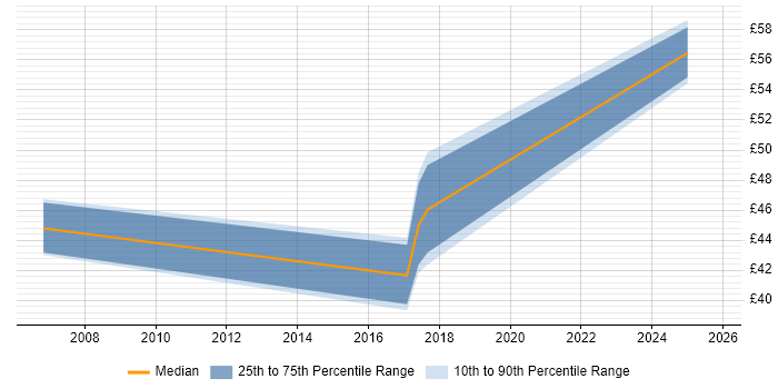 Contractor hourly rate distribution trend for jobs in Plymouth citing Stakeholder Management Contractor hourly rate distribution trend for jobs in Plymouth citing Stakeholder Management