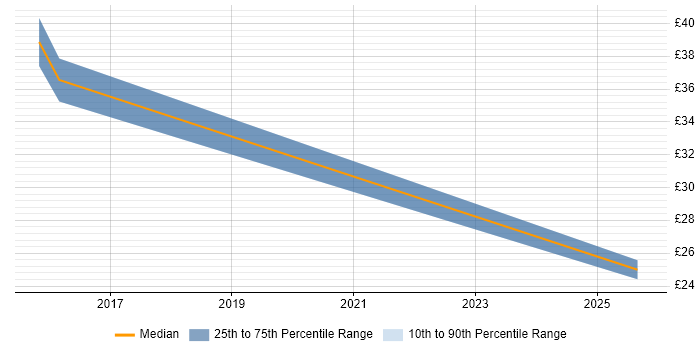 Contractor hourly rate distribution trend for jobs in Plymouth citing System Testing