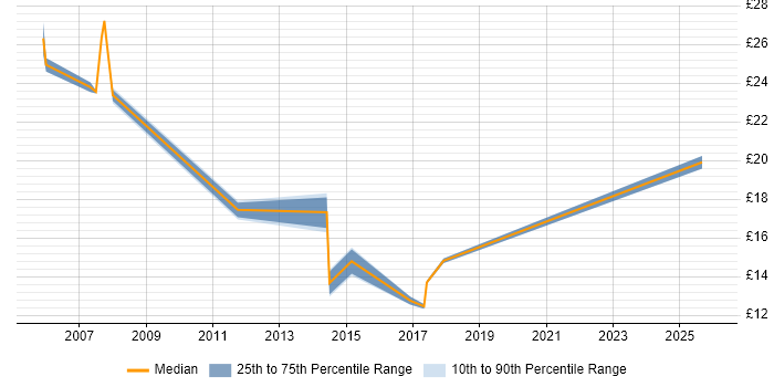 Contractor hourly rate distribution trend for jobs in Plymouth citing Telecoms