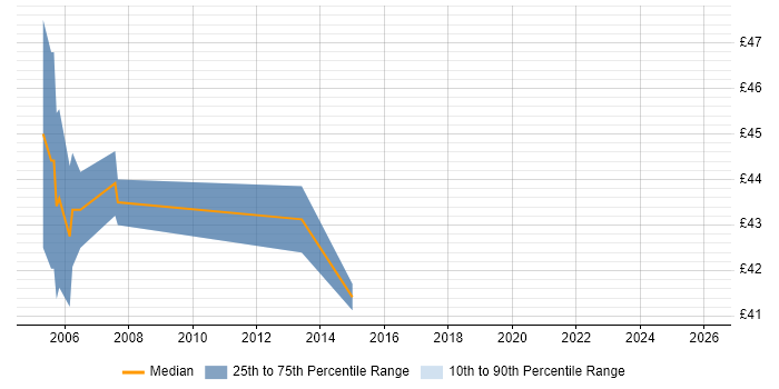Contractor hourly rate distribution trend for jobs in Plymouth citing Test Planning