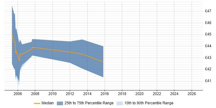Contractor hourly rate distribution trend for jobs in Plymouth citing Test Scripting