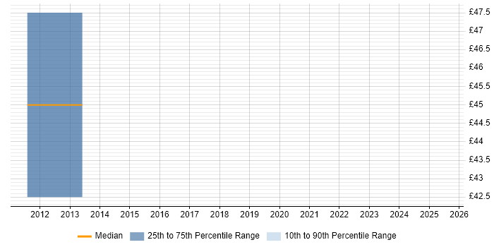 Contractor hourly rate distribution trend for jobs in Plymouth citing Translating Business Requirements