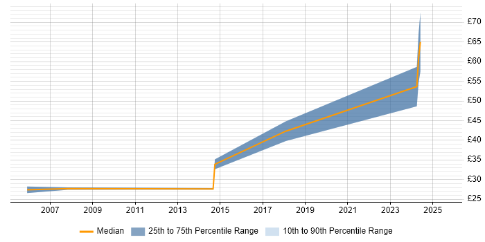 Contractor hourly rate distribution trend for jobs in Plymouth citing Validation