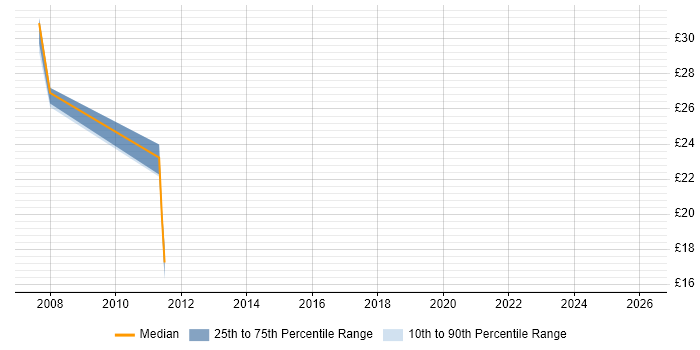 Contractor hourly rate distribution trend for jobs in Plymouth citing VLAN