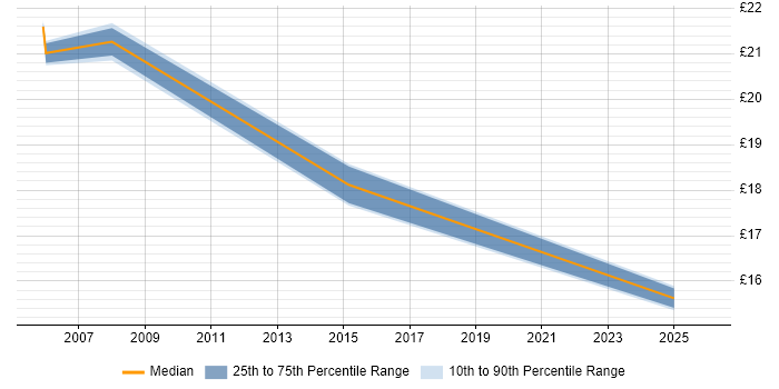 Contractor hourly rate distribution trend for jobs in Plymouth citing WAN