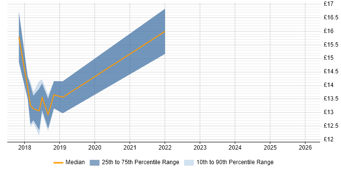 Contractor hourly rate distribution trend for jobs in Plymouth citing Windows 10