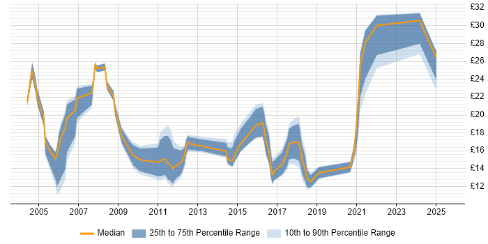 Contractor hourly rate distribution trend for jobs in Plymouth citing Windows
