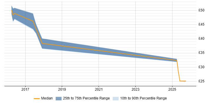 Contractor hourly rate distribution trend for jobs in Plymouth citing Workflow