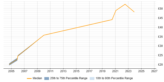 Contractor hourly rate distribution trend for jobs in Plymouth citing XML