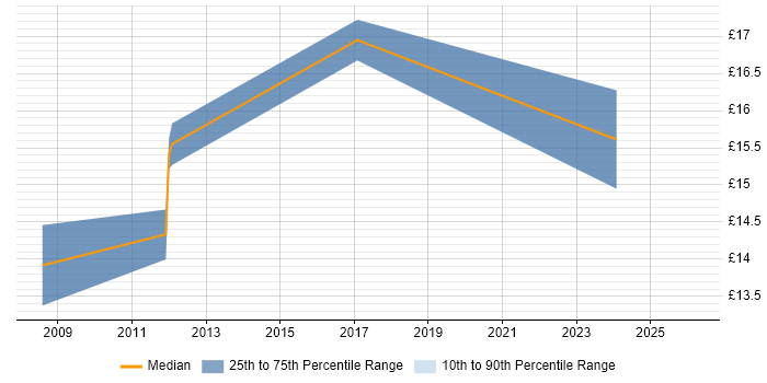 Contractor hourly rate distribution trend for jobs in Devon citing Police