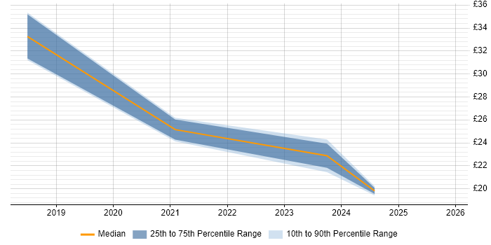 Contractor hourly rate distribution trend for jobs in Devon citing Power BI