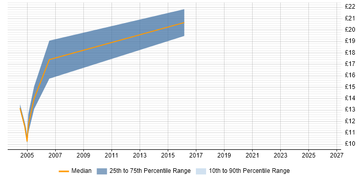 Contractor hourly rate distribution trend for jobs in Devon citing Preventative Maintenance