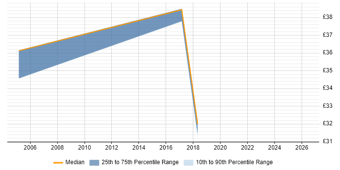 Contractor hourly rate distribution trend for jobs in Devon citing PRINCE
