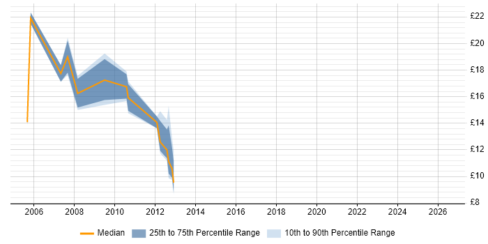 Contractor hourly rate distribution trend for jobs in Devon citing Problem Management