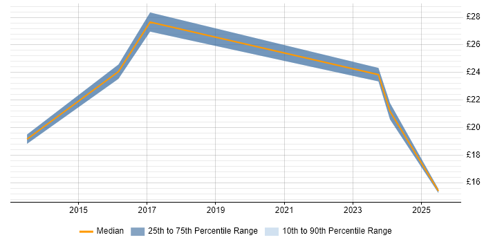 Contractor hourly rate distribution trend for jobs in Devon citing Process Improvement Contractor hourly rate distribution trend for jobs in Devon citing Process Improvement