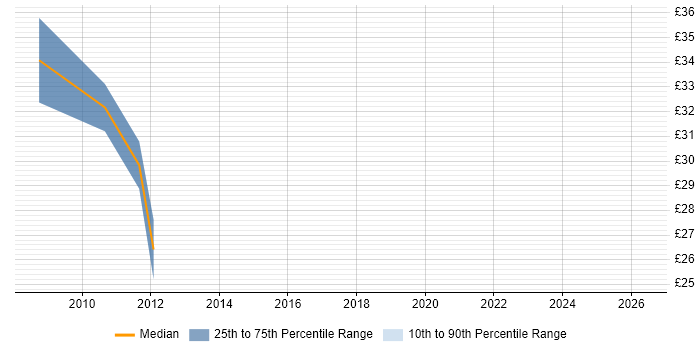 Contractor hourly rate distribution trend for jobs in Devon citing Product Management