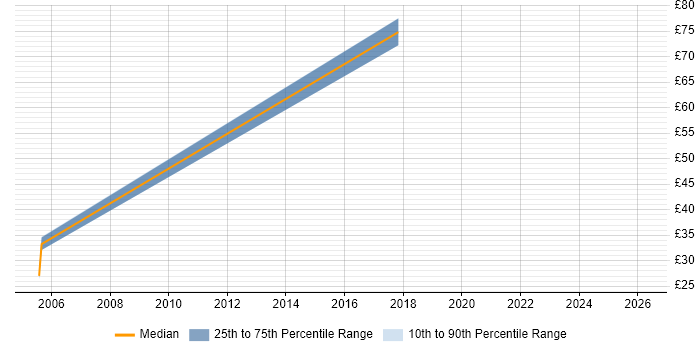 Contractor hourly rate distribution trend for Project Support Officer job vacancies in Devon